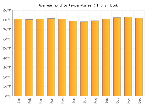 Biuk average temperature chart (Fahrenheit)