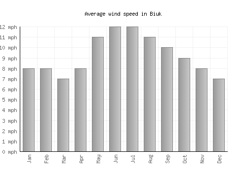 Biuk average winspeed by month (mph)