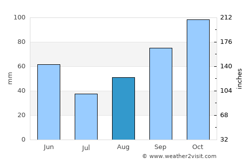 Biure average rain in August