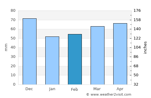 Biure average rain in February