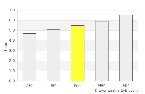 Biure average rain in February