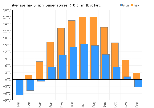 Bivolari average minimum / maximum temperatures (Celsius)