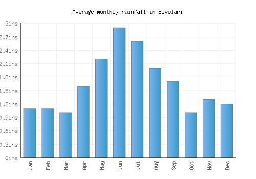 Bivolari monthly rainfall chart (inches)