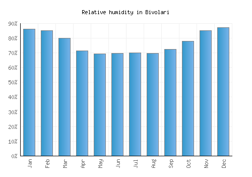 Bivolari relative humidity averages