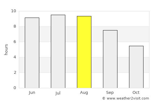Bivolari average rain in August