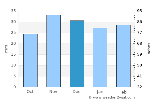 Bivolari average rain in December