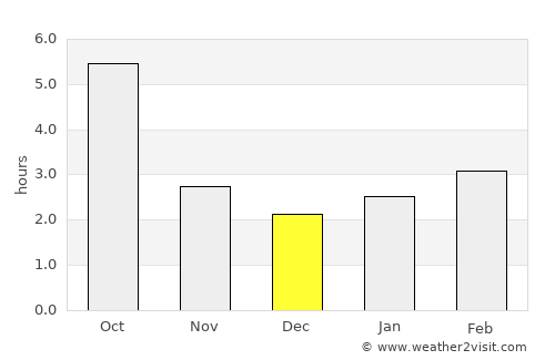 Bivolari average rain in December