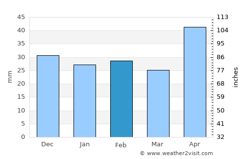 Bivolari average rain in February