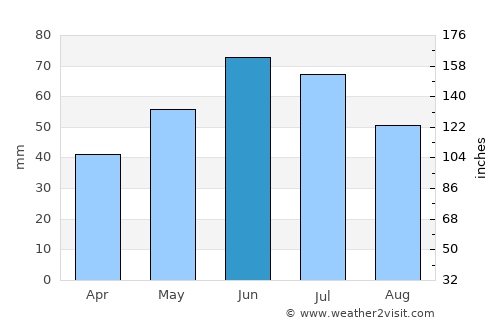 Bivolari average rain in June