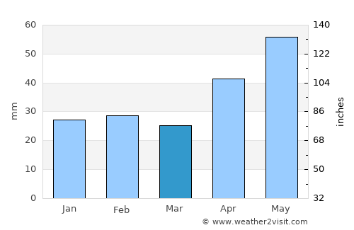 Bivolari average rain in March