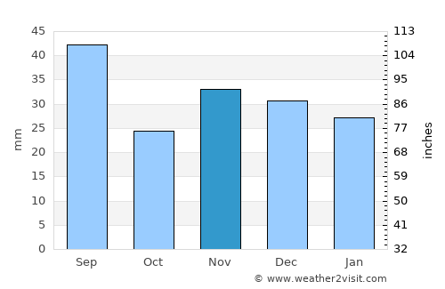 Bivolari average rain in November