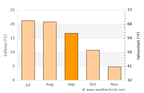 Bivolari average temperature in September
