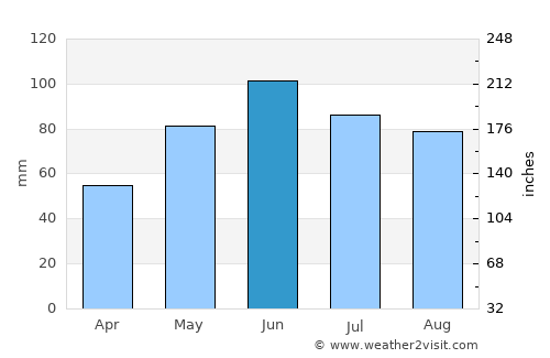 Bixad average rain in June
