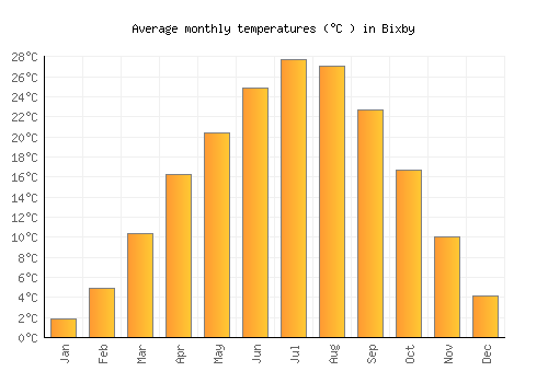 Bixby average temperature chart (Celsius)