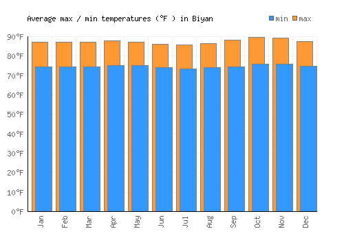 Biyan average minimum / maximum temperatures (Fahrenheit)