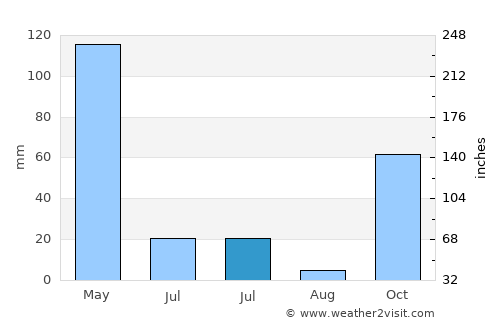 Biyan average rain in July