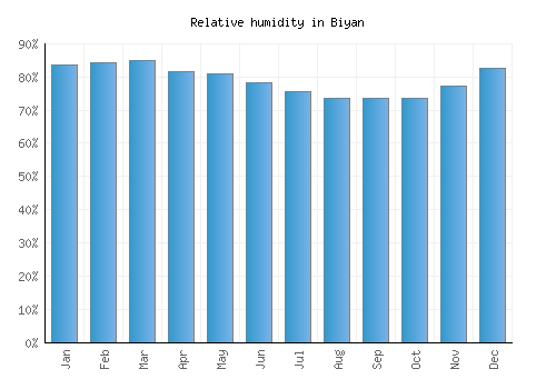 Biyan relative humidity averages