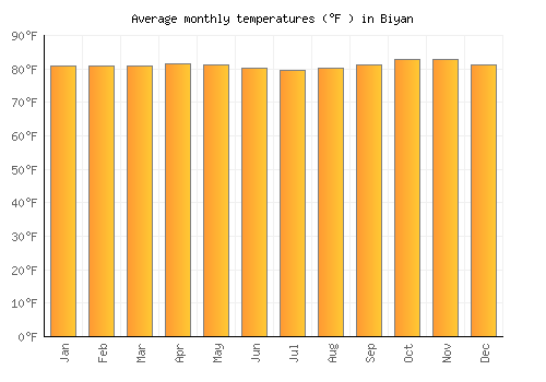 Biyan average temperature chart (Fahrenheit)