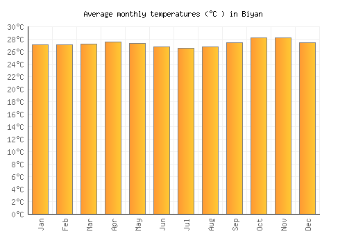 Biyan average temperature chart (Celsius)
