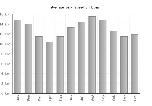 Biyan average winspeed by month (km/h)