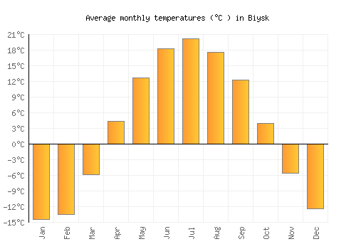 Biysk average temperature chart (Celsius)