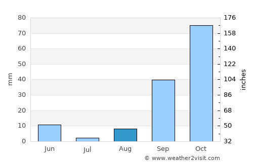 Bizerte average rain in August