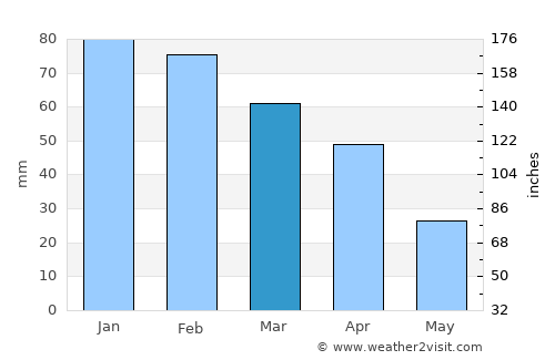 Bizerte average rain in March