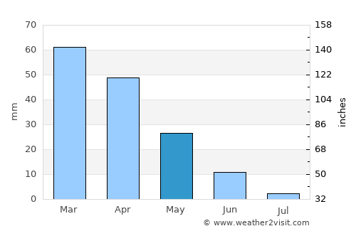 Bizerte average rain in May