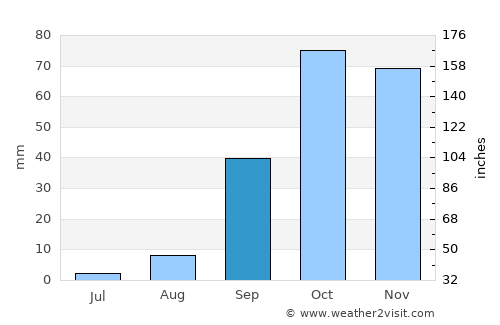 Bizerte average rain in September