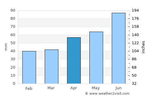 Bizovac average rain in April