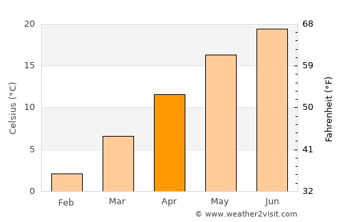 Bizovac average temperature in April