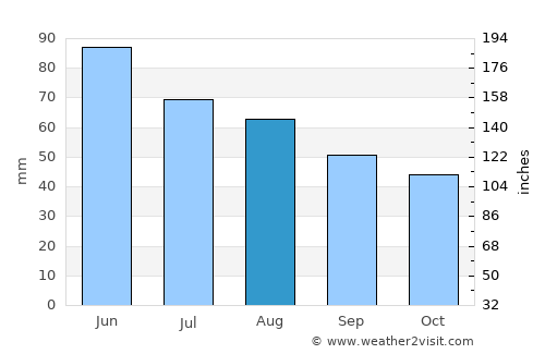 Bizovac average rain in August