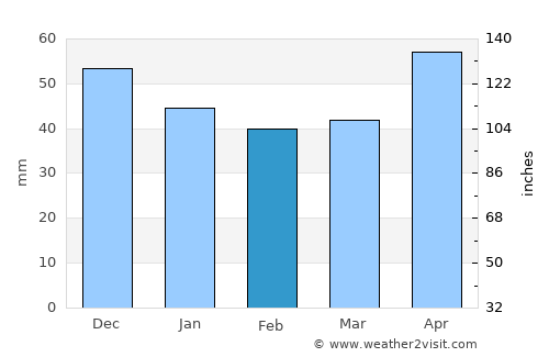 Bizovac average rain in February