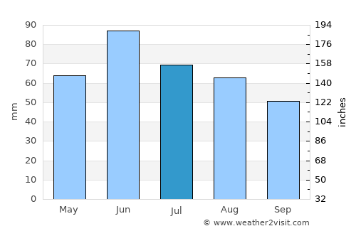 Bizovac average rain in July