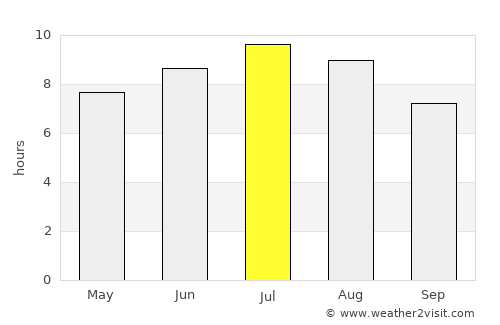 Bizovac average rain in July