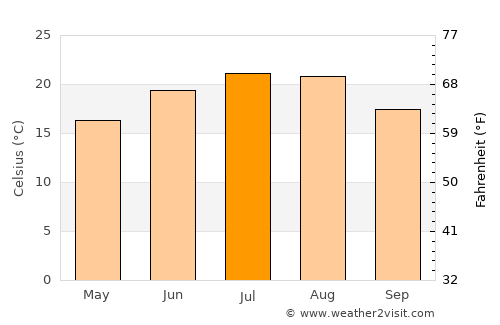 Bizovac average temperature in July