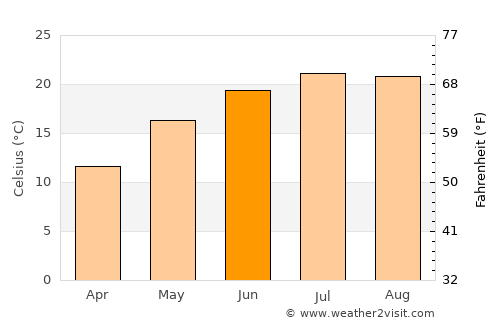 Bizovac average temperature in June