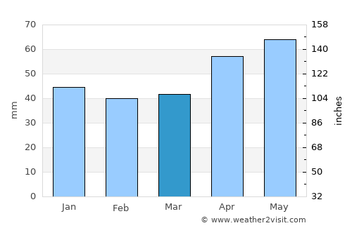 Bizovac average rain in March