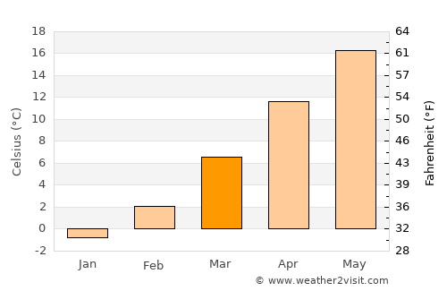 Bizovac average temperature in March