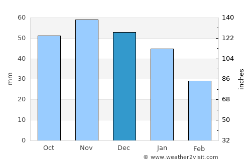 Bjæverskov average rain in December