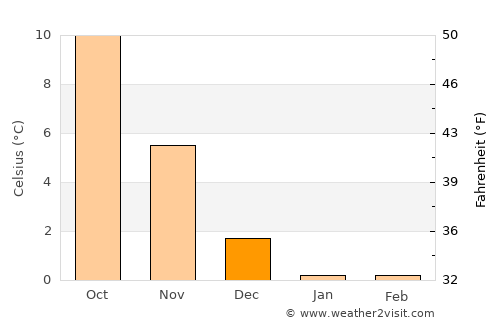 Bjæverskov average temperature in December
