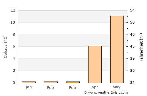 Bjæverskov average temperature in February