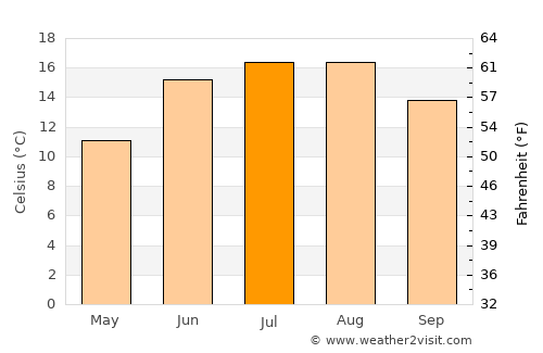 Bjæverskov average temperature in July
