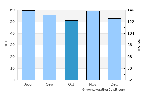 Bjæverskov average rain in October