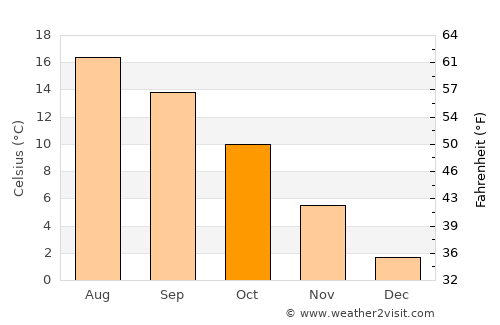 Bjæverskov average temperature in October