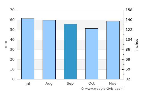 Bjæverskov average rain in September