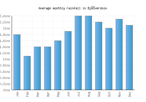 Bjæverskov monthly rainfall chart (inches)