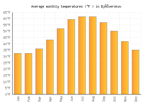 Bjæverskov average temperature chart (Fahrenheit)