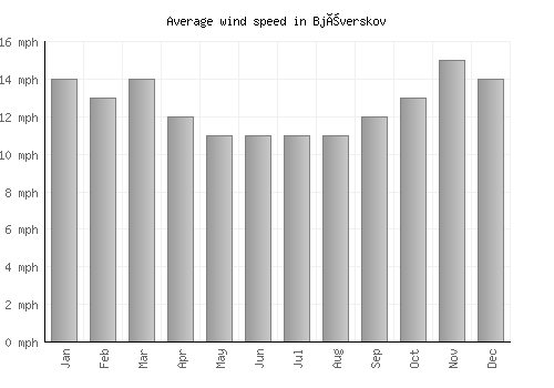 Bjæverskov average winspeed by month (mph)