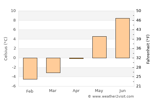 Bjarkøy average temperature in April